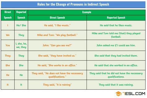 Changes Of Pronouns In Reported Speech Rules Examples Esl Reported Speech Direct And