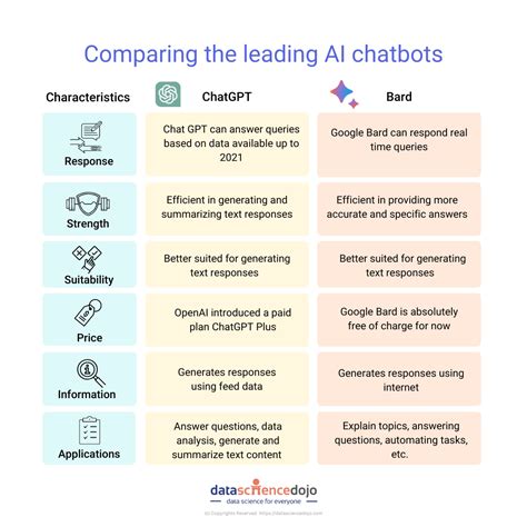 Chatgpt Vs Bard Ai Which Ai Chatbot Wins The Battle Fusion Chat The