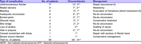 Complications Of Circumcision Download Table