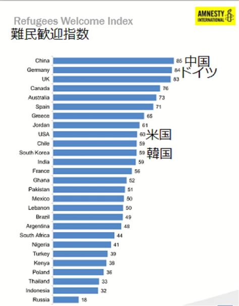 中国は難民受け入れに最も前向き 日本は調査対象にもならず（木村正人） エキスパート Yahooニュース