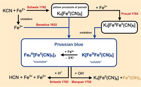 Prussian Blue Discovery And Betrayal Part 4 Chemistryviews