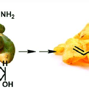 Acrylamide is a monomer that can form in heated starchy food as a result of the maillard reaction. (PDF) Food Safety of Potato Processed in the Aspect of ...