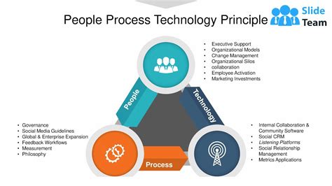 People Process Technology Principle Ppt Slide Youtube