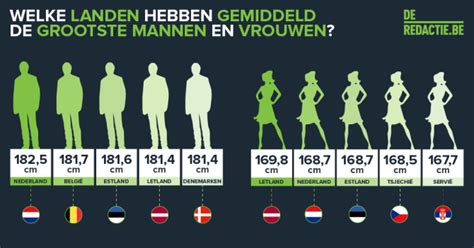 Dutch Men Are The Tallest In The World Followed By The Belgian Men And