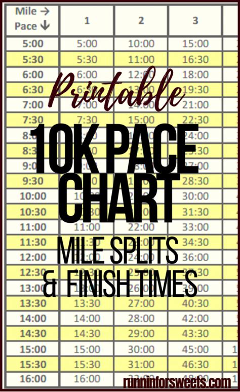 10k Pace Chart Calculate 10k Finish Time And Mile Splits Runnin For
