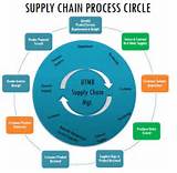 Supply Chain Management It Photos