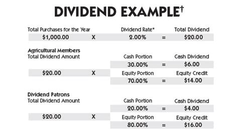 But not all insurance companies pay dividends, nor do all insurance policies. Dividends Receive