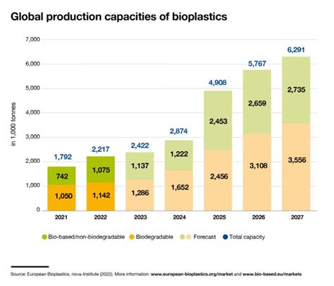 Global Bioplastics Production Defies Challenges By Showing Significant