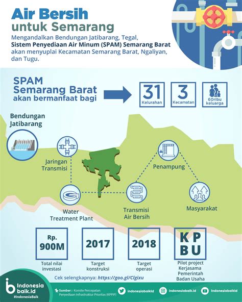 Air Bersih Untuk Semarang Indonesia Baik