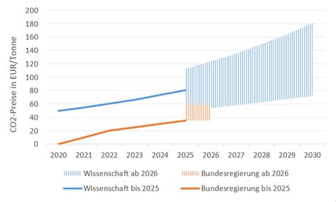 Außerdem sind das 11,4 prozent beziehungsweise 19. Das deutsche Klimaschutzprogramm 2030 (II): CO2-Preis und ...