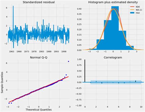 A Guide To Time Series Forecasting With Arima In Python Zhang Rong