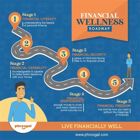 Financial Wellness Roadmap Stages And Milestones Phroogal