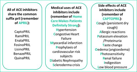 Ace Inhibitors Mnemonics