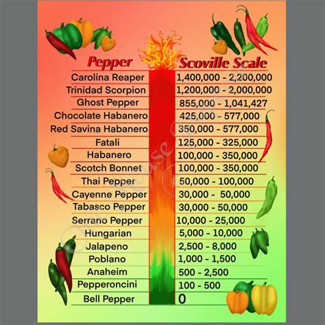 Hot Chili Pepper Scoville Heat Scale Instant Download Printable 2 Sizes Full 85 X 11 And Half