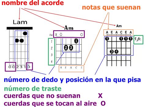 Diagrama De Acordes De Guitarra Explicado Para Principiantes
