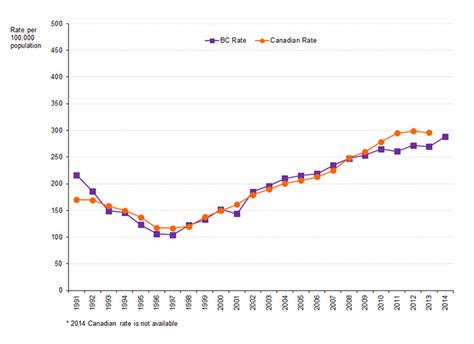 Bc Trends In Sexually Transmitted Infections Sti For 2014 Smartsex Resource