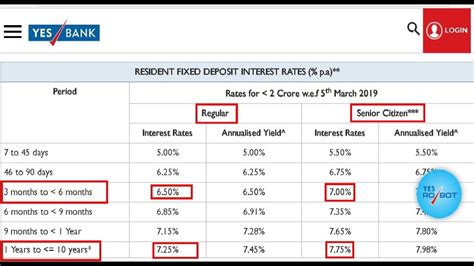 Icici bank fd interest rates are higher than their savings bank interest rate. yes bank fd rates - YouTube
