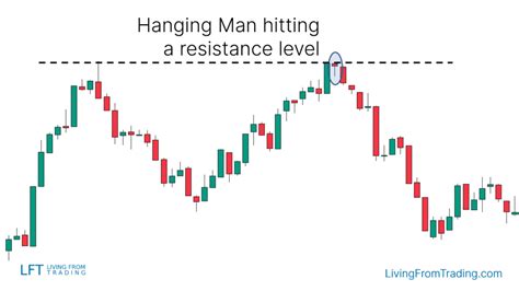 Hanging Man Candlestick Pattern What Is And How To Trade Living