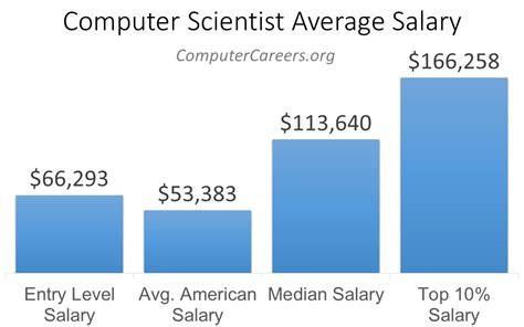 Computer Scientist Salary In 2022 Computercareers