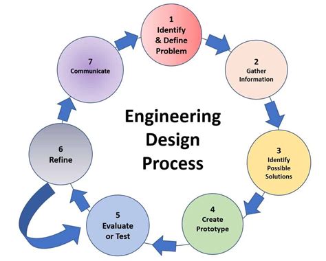 Engineering Design Process Steps Poster Design Talk