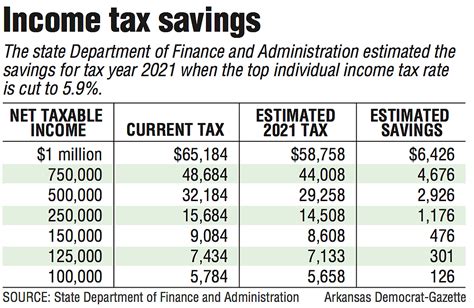 States Top Income Tax Rate Dips To 59 Today