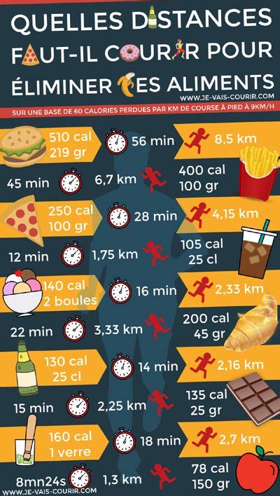 Combien De Tempsdistance Courir Pour éliminer Calories Des Aliments