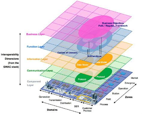Complete Smart Grid Architecture Model 7 Download Scientific Diagram