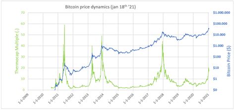 Bitcoin price movement since the start of 2021 before we proceed any further, let's quickly take a look at the bitcoins price action since the beginning of 2021. Bitcoin thermocap metric shows BTC price is still in the ...