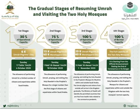 The Gradual Stages Of Resuming Umrah And Visiting The Two Holy Mosques Infographics Cbhuk
