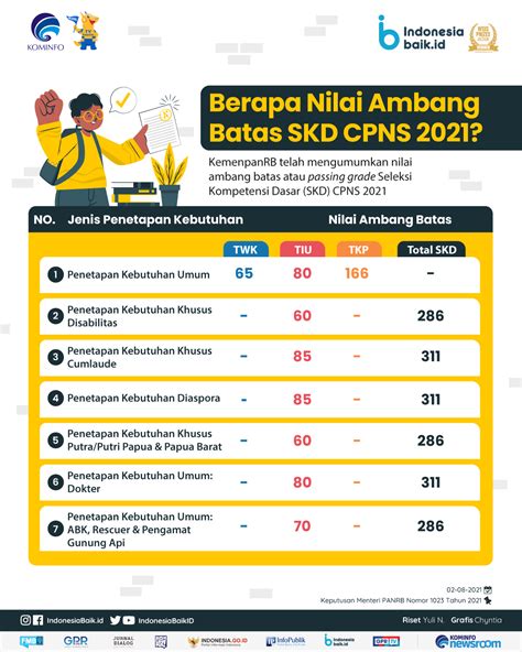 Berapa Nilai Ambang Batas Skd Cpns 2021 Indonesia Baik