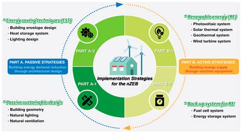 Sustainability Free Full Text Advanced Strategies For Net Zero Energy Building Focused On