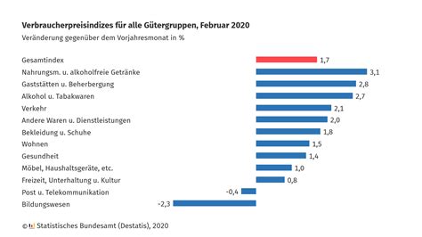 Die inflationsrate für deutschland wird im jahr 2020 im vergleich zum vorjahr auf 0,5 definition des begriffes inflation. Verbraucherpreisindex und Inflationsrate - Statistisches ...