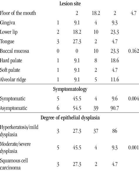 Clinical And Histopathological Features Of Oral Erythroplakia And