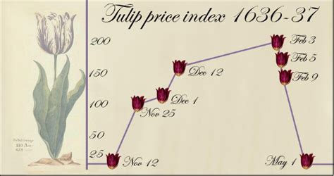 Is the bitcoin boom about to turn into one of history's in the early 17th century, speculation helped drive the value of tulip bulbs in the netherlands to previously. Bitcoin: A Tulip Mania of 21st Century | by Sukant Khurana | The Startup | Medium