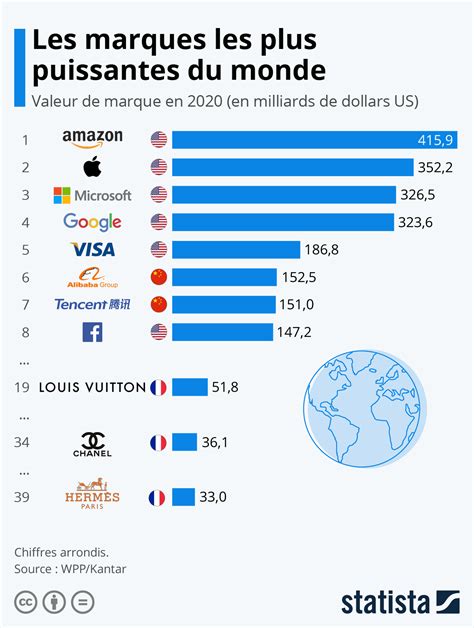 Infographie Les Marques Du Monde Les Plus Puissantes