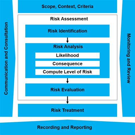 Risk Management Process Iso