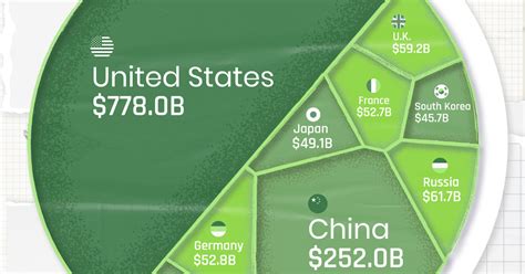 Visualizing Us Military Spending Vs Other Top Countries