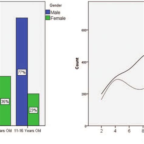 Sex Age Distribution Of The Patients Download Scientific Diagram