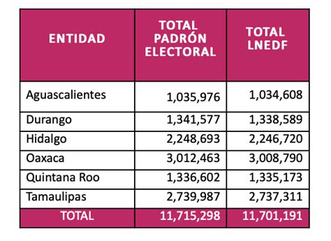 Declara INE válidos y definitivos Padrón Electoral y Lista Nominal para