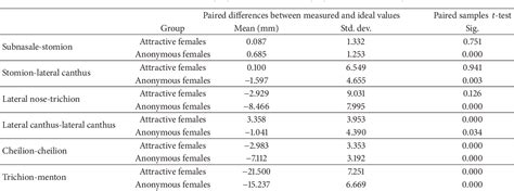 [pdf] Evaluation Of Facial Beauty Using Anthropometric Proportions Semantic Scholar