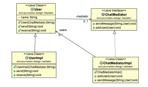 Patterns in java uses the following template: Mediator Design Pattern in Java - JournalDev