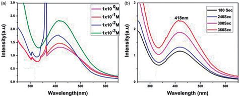 Uv Visible Absorption Spectra Of Agnp Biosynthesis Optimization A At