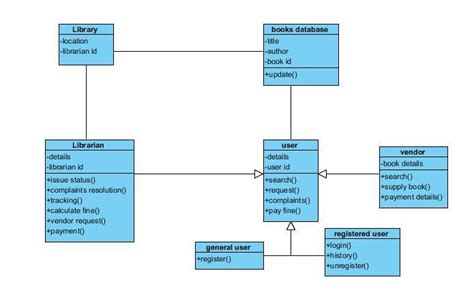 Library Management System Uml Diagram