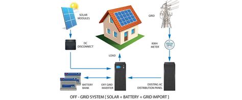 Off Grid Solar Power Plant Living Off The Grid Apollo Power Systems