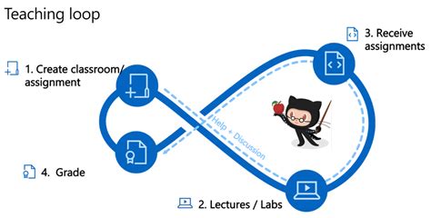 Seamless Teaching And Learning Through Github Classroom And Visual