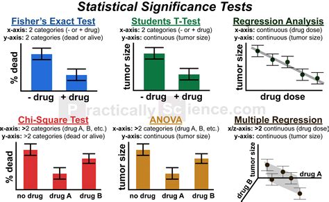 what statistical test to use chart