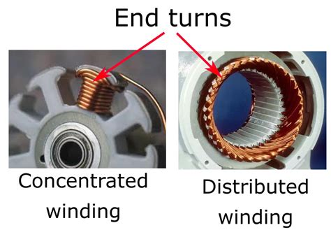 Things In Motion Bldc Pmsm End Turns And Torque Production
