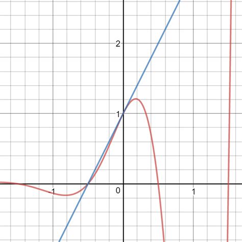 Suppose $$x^2 + y^2 = 16$$. How do you find an equation of the tangent line to the ...
