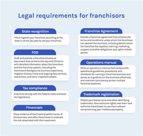 Legal Requirements To Start A Franchise Franchisor Requirements