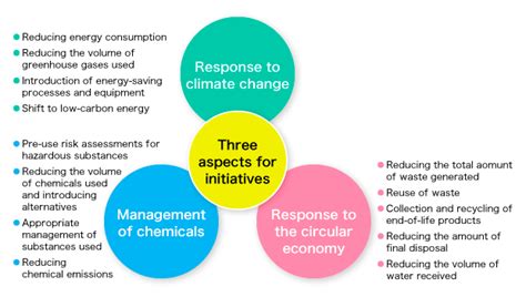 Reduction Of Environmental Impact In Business Activities Greening Of